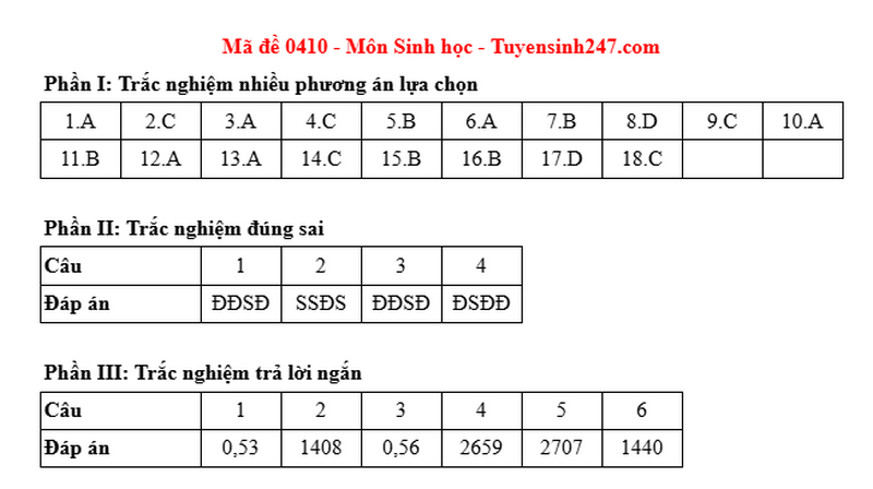 Dap an de thi tot nghiep THPT 2025 - ma de 0410 mon Sinh
