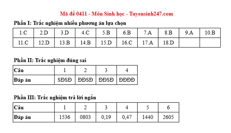 Dap an de thi mon Sinh ma de 0411 - tot nghiep THPT 2025