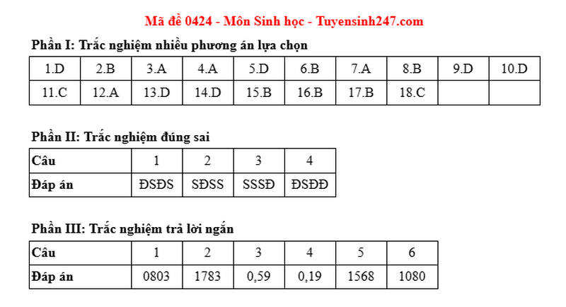 Dap an de thi tot nghiep THPT 2025 - ma de 0424 mon Sinh