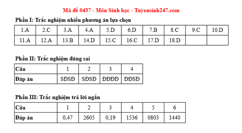 Dap an de thi tot nghiep THPT 2025 mon Sinh - ma de 0437