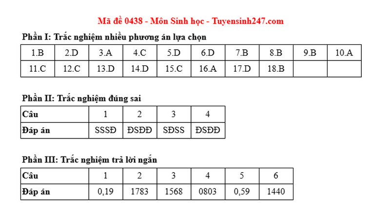 Dap an de thi tot nghiep THPT mon Sinh 2025 - ma de 0438
