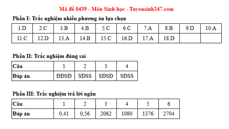 Dap an mon Sinh ma de 0439 - tot nghiep THPT 2025