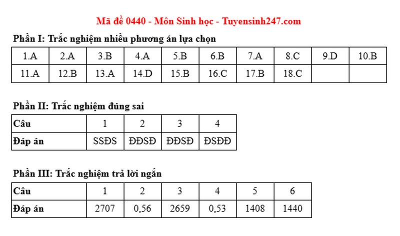 Dap an de thi mon Sinh ma de 0440 tot nghiep THPT 2025