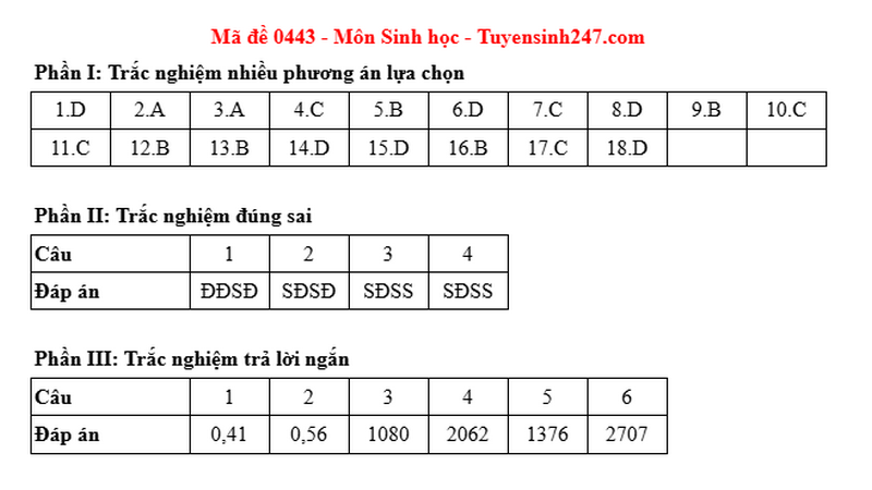 Dap an de thi tot nghiep THPT nam 2025 mon Sinh - ma de 0443