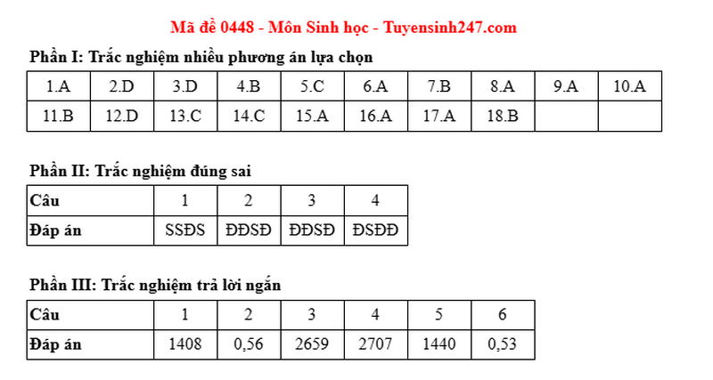 Dap an mon Sinh - ma de 0448 tot nghiep THPT 2025
