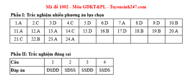 Dap an de thi tot nghiep THPT 2025 mon GDKTPL - ma de 1002