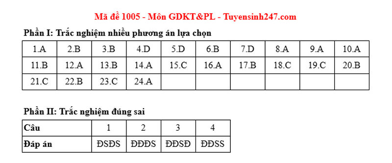 Dap an de thi mon GDKTPL tot nghiep THPT 2025 - ma de 1005