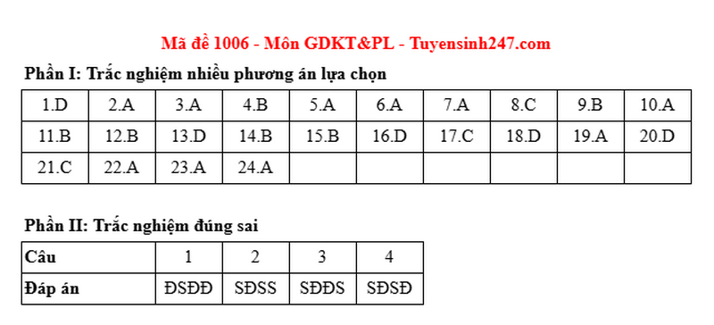 Dap an de thi mon GDKTPL tot nghiep THPT 2025 - ma de 1006