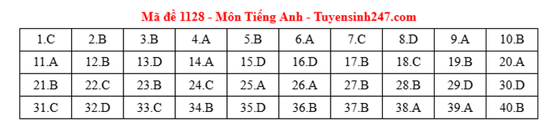 Dap an de thi mon Anh tot nghiep THPT 2025 - ma de 1128