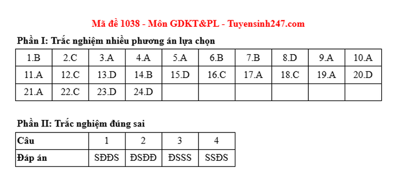 Dap an de thi mon GDKTPL ma de 1038 - tot nghiep THPT 2025