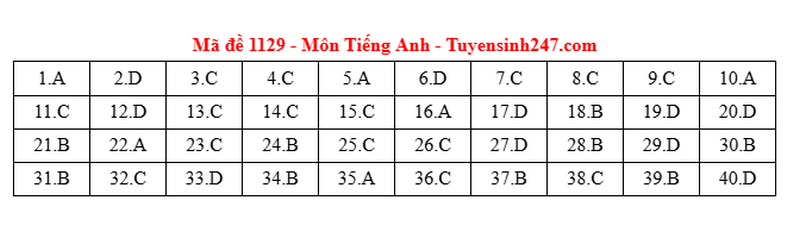Dap an de thi mon Anh tot nghiep THPT 2025 ma de 1129