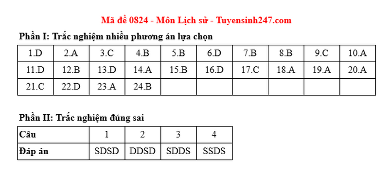 Dap an de thi tot nghiep THPT 2025 ma de 0824 mon Su