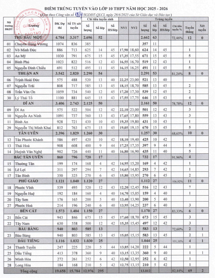 Diem chuan vao lop 10 Binh Duong nam 2025
