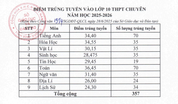 Diem chuan vao lop 10 Binh Duong nam 2025