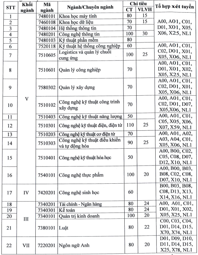Thong tin tuyen sinh Dai hoc Ky Thuat Cong Nghe Can Tho nam 2025
