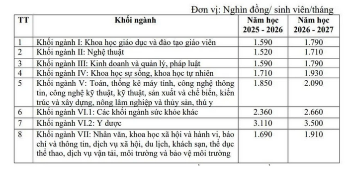 De xuat tang hoc phi dai hoc theo toc do tang chi so gia tieu dung