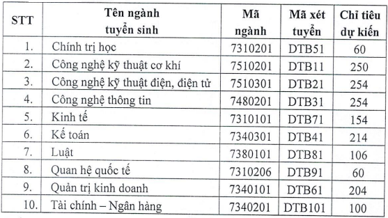 Phuong an tuyen sinh Dai hoc Thai Binh nam 2025