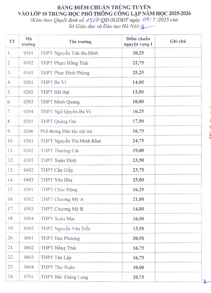 Da co diem chuan vao lop 10 Ha Noi nam 2025