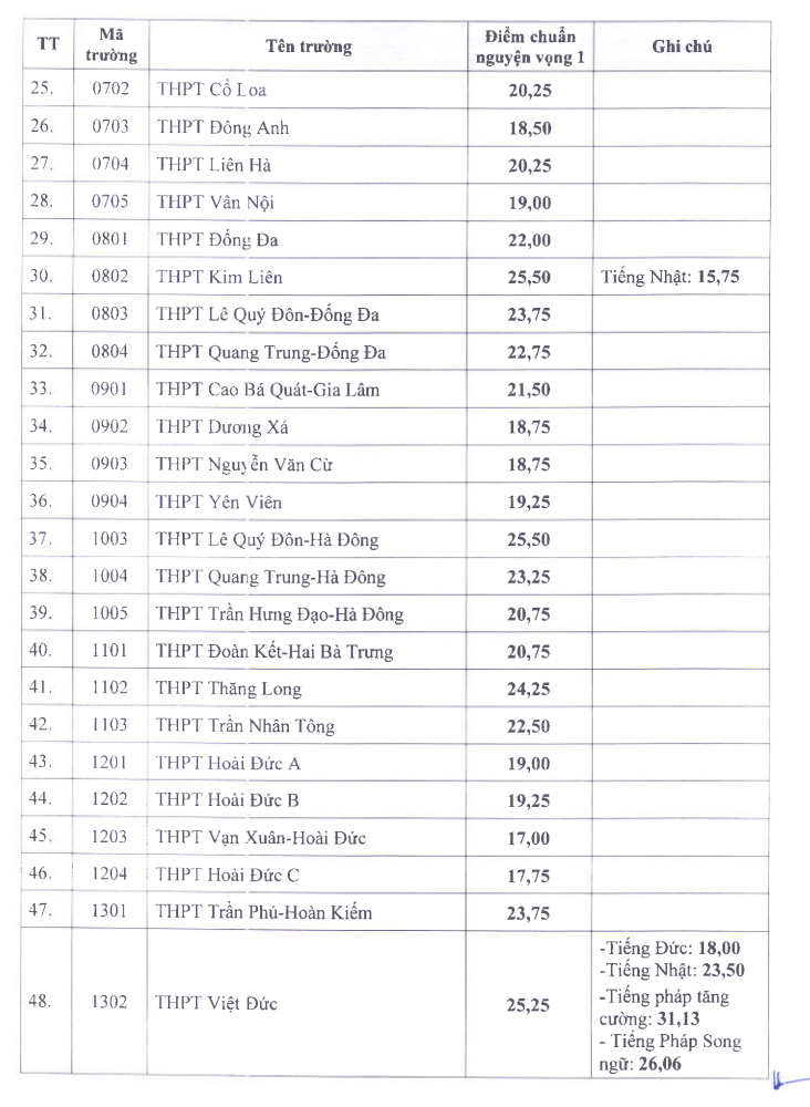 Da co diem chuan vao lop 10 Ha Noi nam 2025