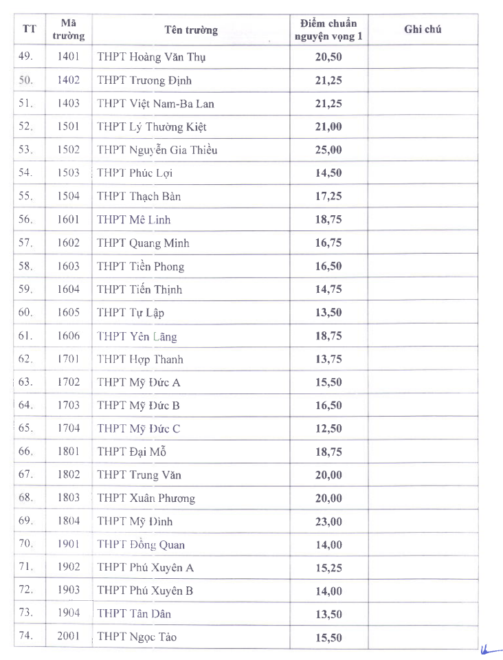 Da co diem chuan vao lop 10 Ha Noi nam 2025