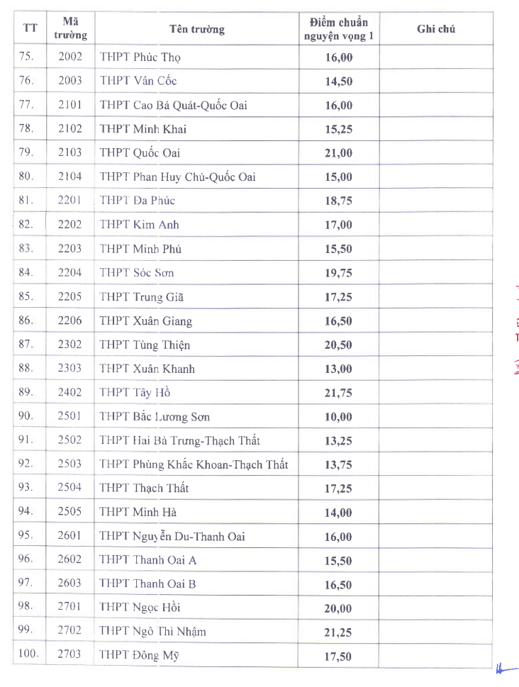 Da co diem chuan vao lop 10 Ha Noi nam 2025