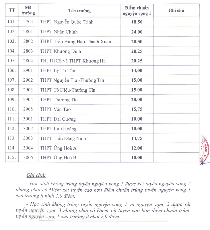 Da co diem chuan vao lop 10 Ha Noi nam 2025