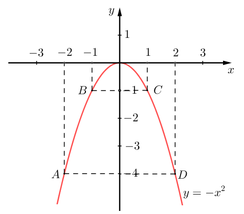 A graph of a function
Description automatically generated with medium confidence