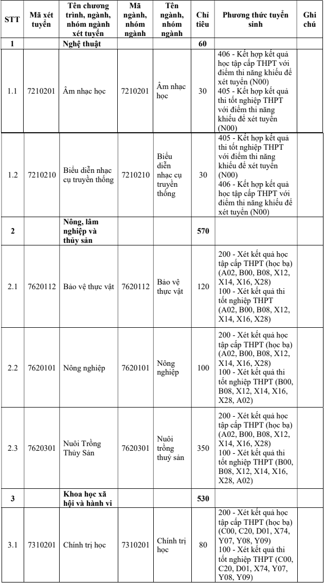 Thong tin tuyen sinh Dai hoc Tra Vinh nam 2025