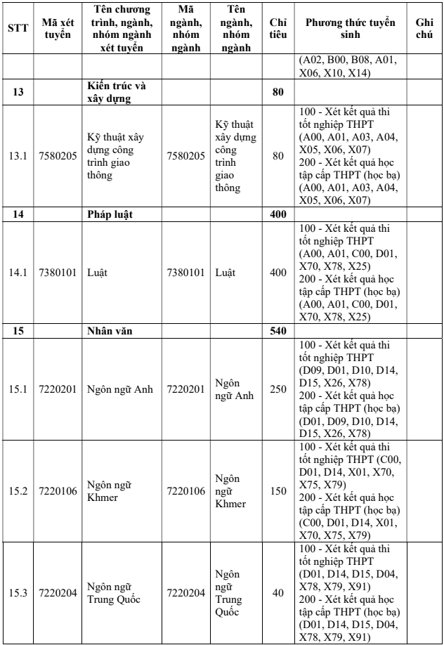 Thong tin tuyen sinh Dai hoc Tra Vinh nam 2025