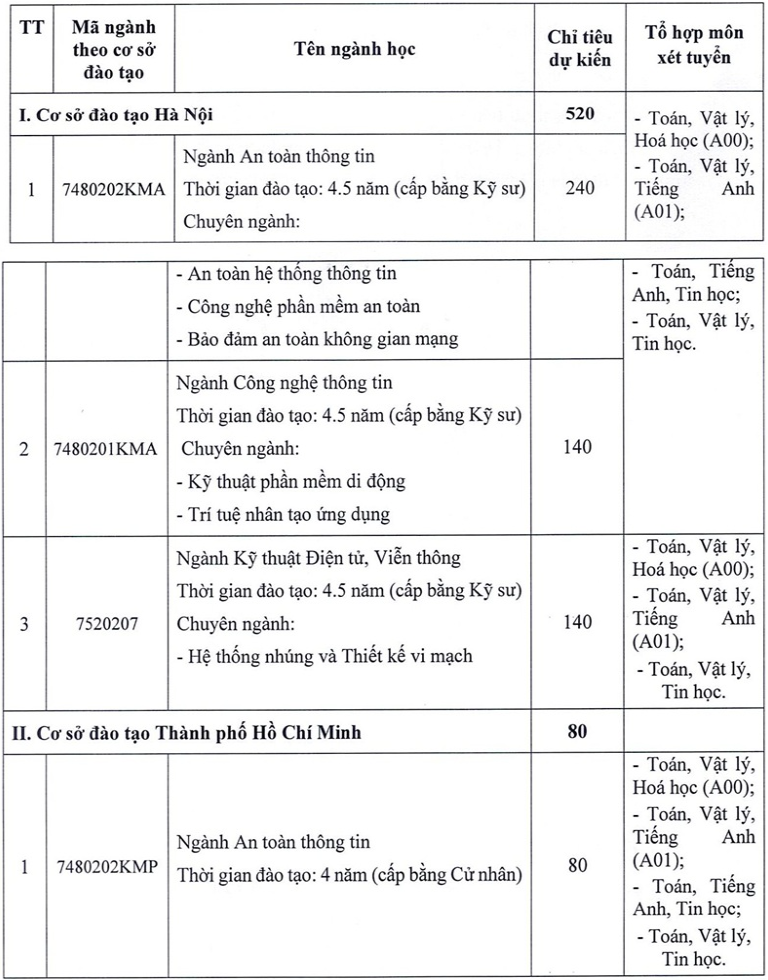 Thong tin tuyen sinh Hoc vien Ky thuat mat ma 2025