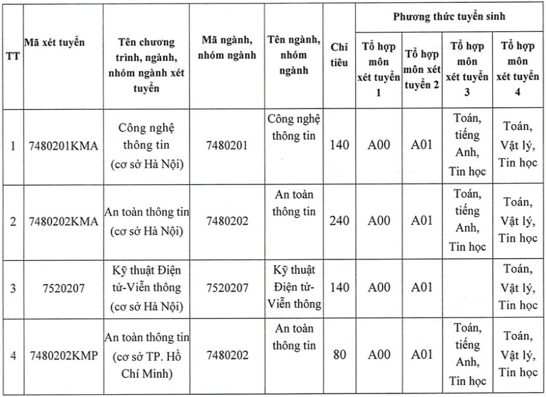 Thong tin tuyen sinh Hoc vien Ky thuat mat ma 2025