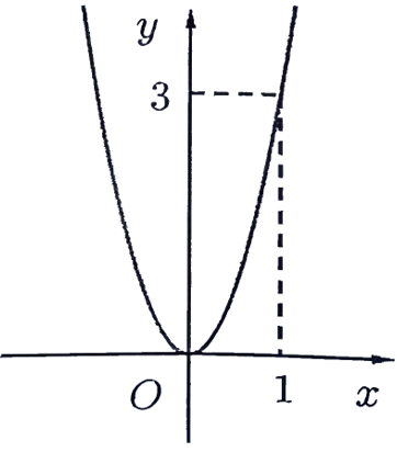 A graph of a function

AI-generated content may be incorrect.