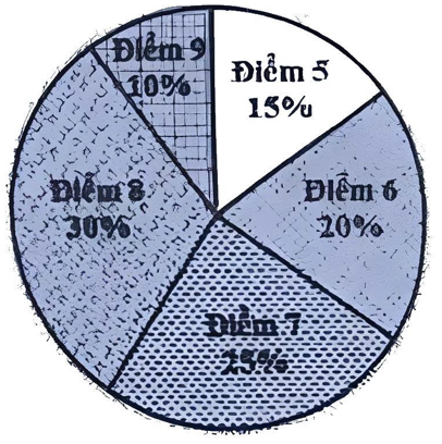 A pie chart with numbers and a few percentages

AI-generated content may be incorrect.