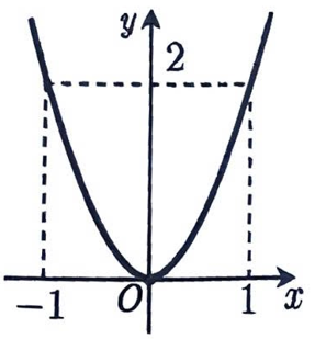 A graph of a function
AI-generated content may be incorrect.