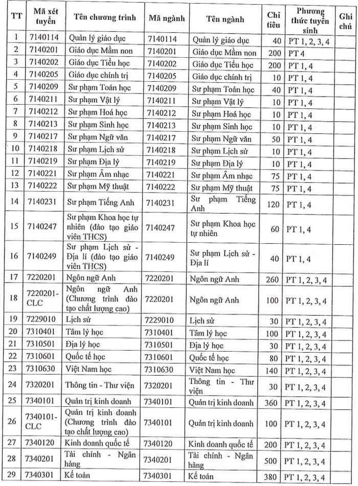 Thong tin tuyen sinh truong Dai hoc Sai Gon 2025