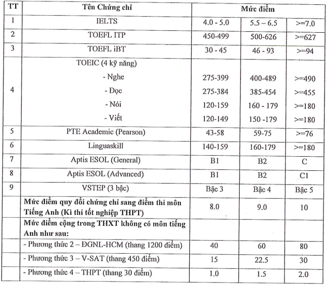 Thong tin tuyen sinh truong Dai hoc Sai Gon 2025