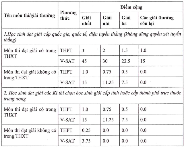 Thong tin tuyen sinh truong Dai hoc Sai Gon 2025