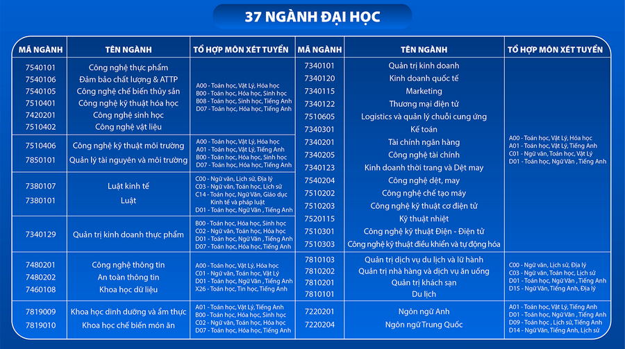 Dai hoc Cong thuong TPHCM cong bo thong tin tuyen sinh nam 2025 moi nhat