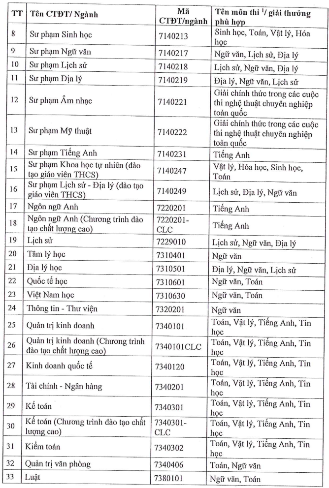Thong tin tuyen sinh truong Dai hoc Sai Gon 2025