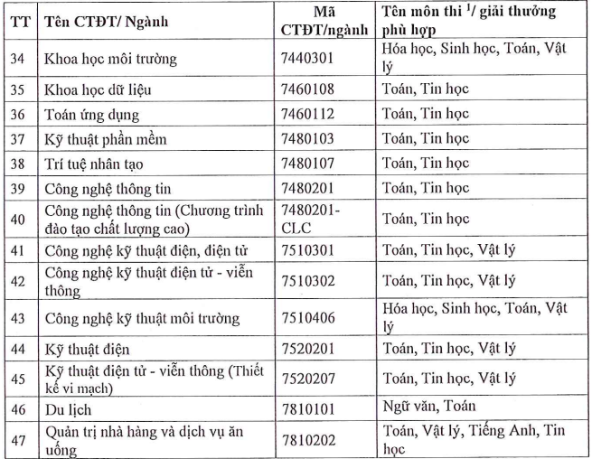 Thong tin tuyen sinh truong Dai hoc Sai Gon 2025