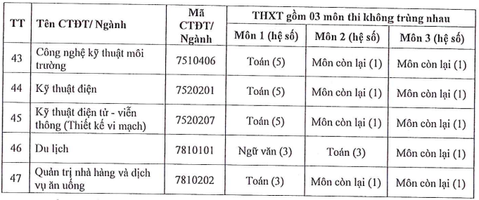 Thong tin tuyen sinh truong Dai hoc Sai Gon 2025
