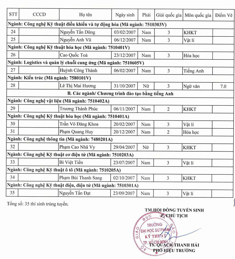 Danh sach trung tuyen thang Dai hoc Su pham ky thuat TPHCM 2025