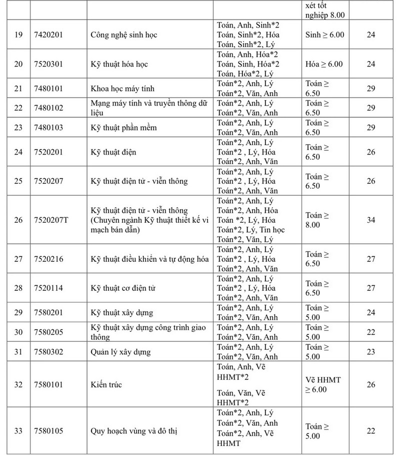 Diem san Dai hoc Ton Duc Thang 2025 du kien