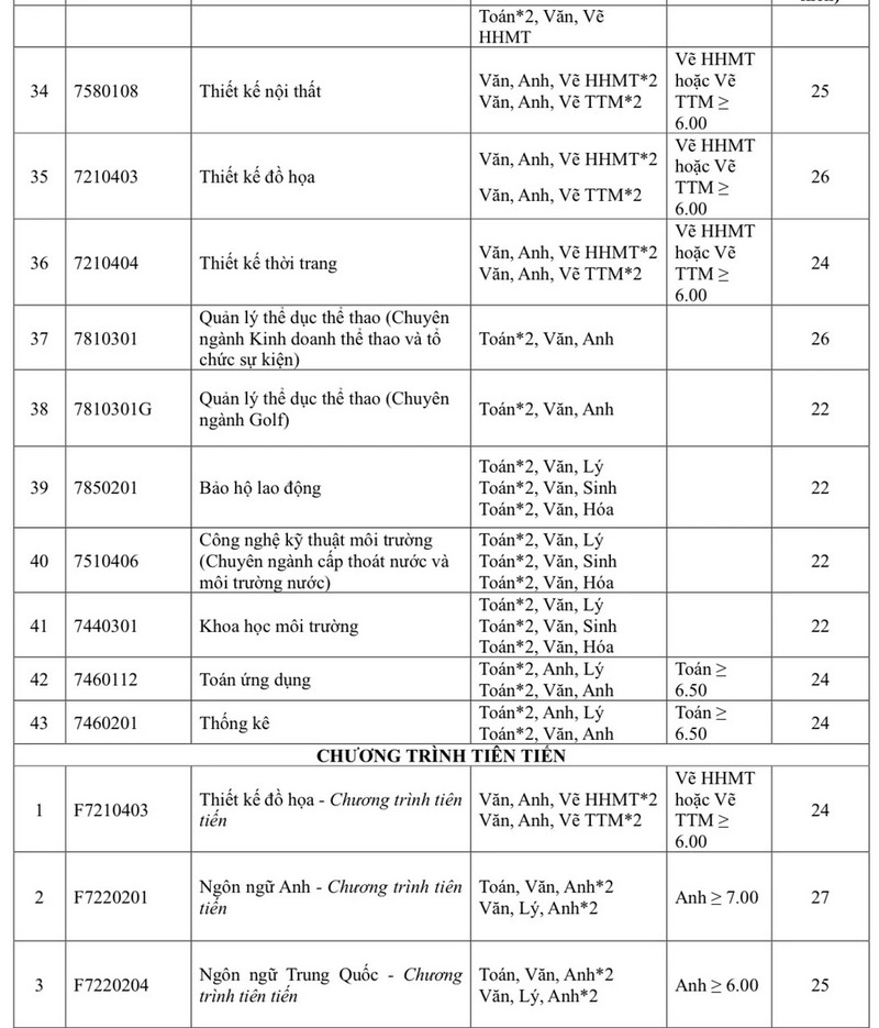 Diem san Dai hoc Ton Duc Thang 2025 du kien