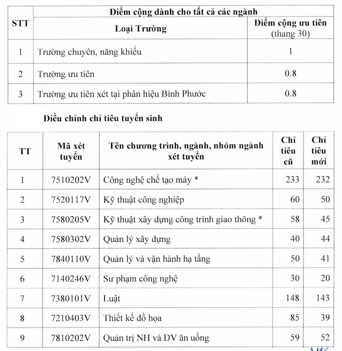 Truong DH Su pham Ky thuat TPHCM cong diem doi voi phuong thuc xet hoc ba