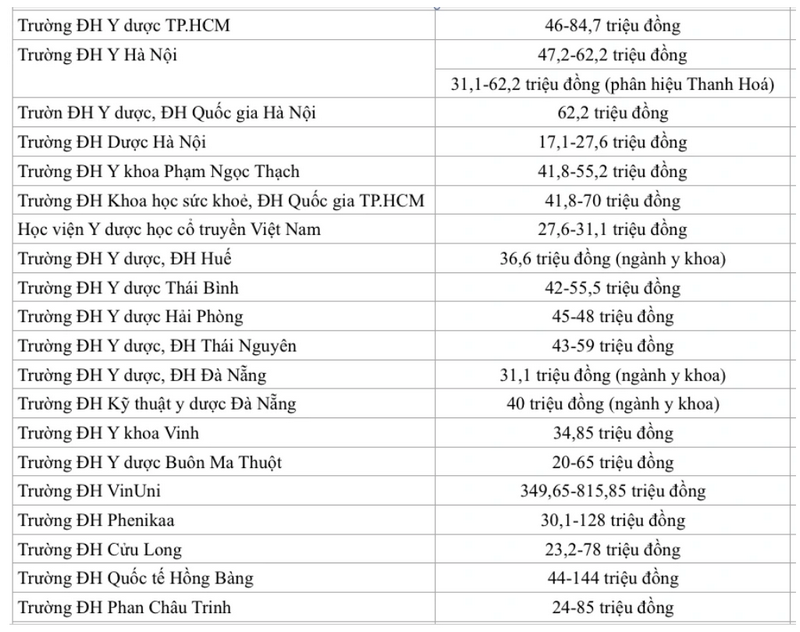 Hoc phi cua cac truong Dai hoc dao tao nganh Y Khoa