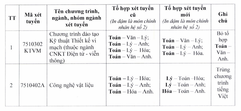 Truong DH Su pham Ky thuat TPHCM cong diem doi voi phuong thuc xet hoc ba