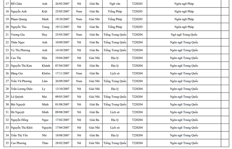 Danh sach thi sinh dien xet tuyen thang Dai hoc Ha Noi 2025