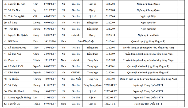 Danh sach thi sinh dien xet tuyen thang Dai hoc Ha Noi 2025