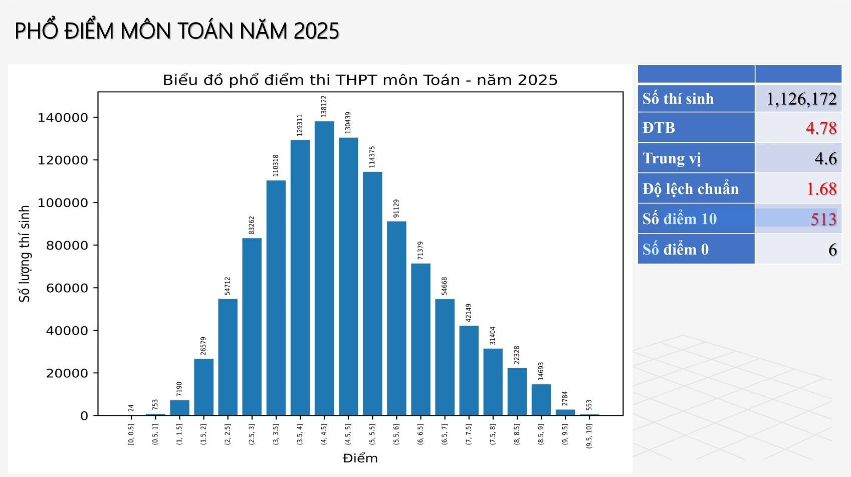 Bo GD cong bo pho diem thi tot nghiep THPT 2025 - Tat ca cac mon